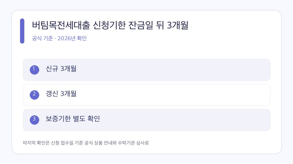 버팀목 신청기한 공식 조건과 판단 순서를 정리한 인포그래픽