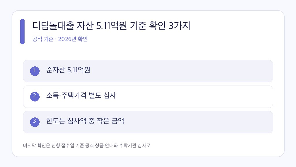 디딤돌대출 자산 공식 조건과 판단 순서를 정리한 인포그래픽