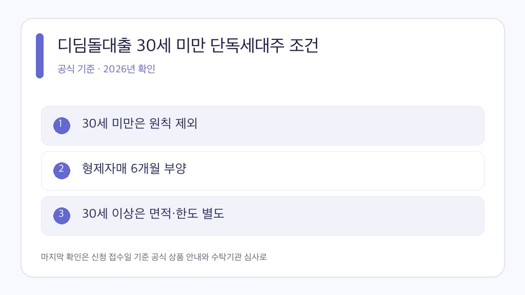 디딤돌대출 단독세대주 공식 조건과 판단 순서를 정리한 인포그래픽