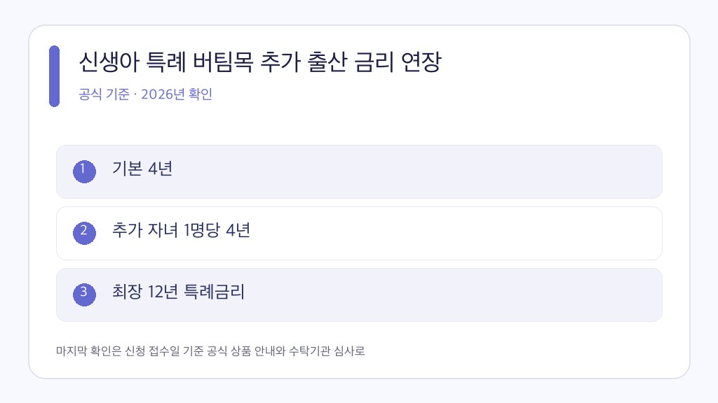 추가 출산 연장 공식 조건과 판단 순서를 정리한 인포그래픽