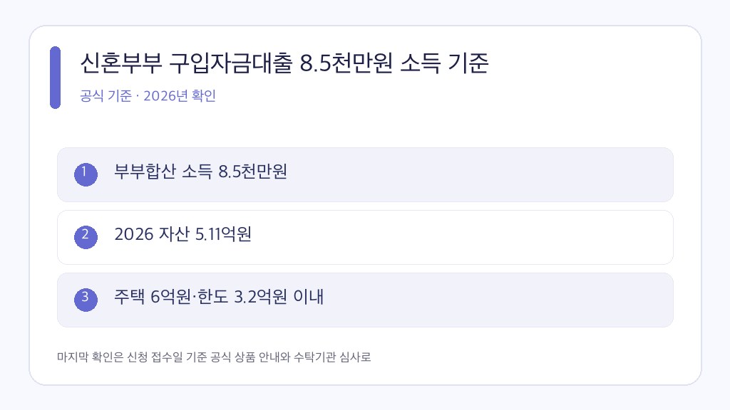 신혼부부 구입자금 공식 조건과 판단 순서를 정리한 인포그래픽